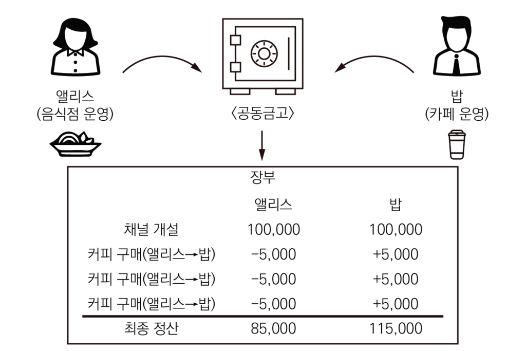 라이트닝 노드 가이드1-2