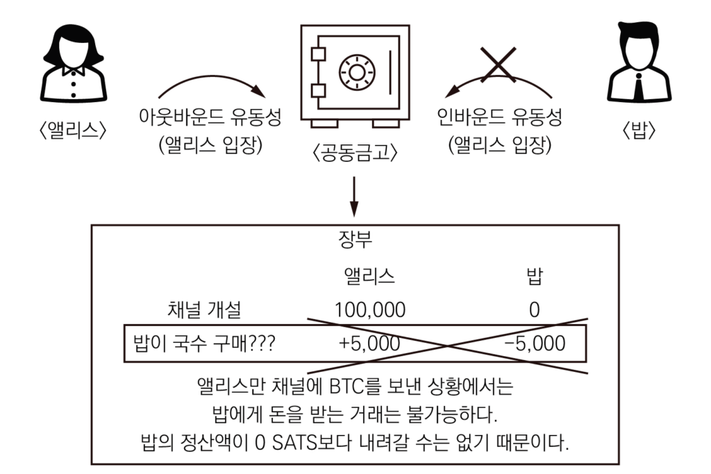 라이트닝 노드 가이드1-4